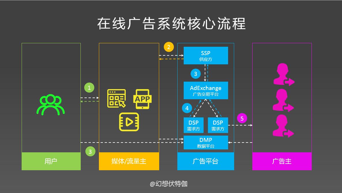 解密商业化广告投放平台技术架构,计算广告和程序化广告