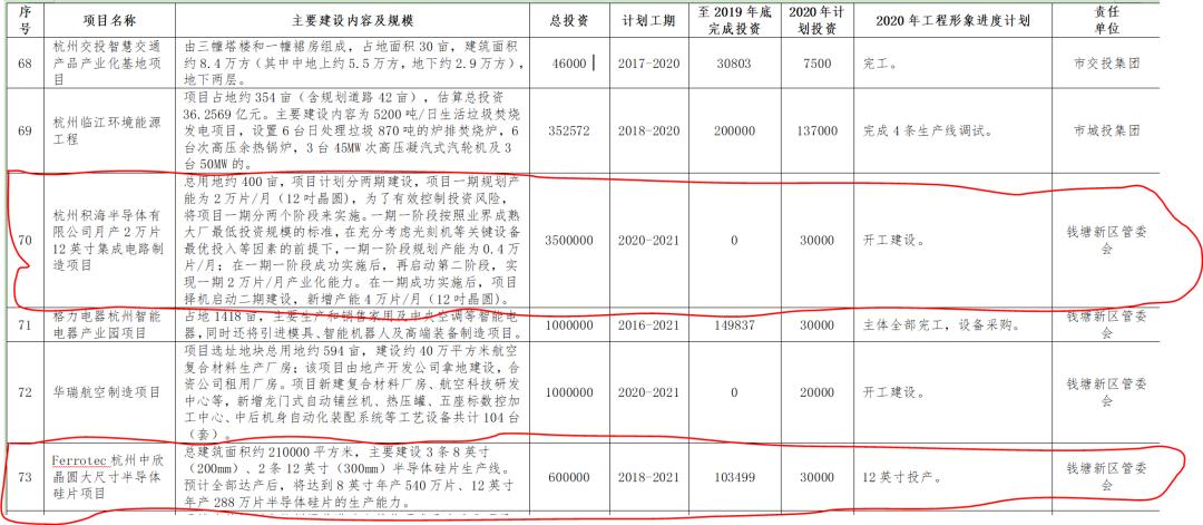 杭州重大项目开建,杭州一批重大项目集中开工