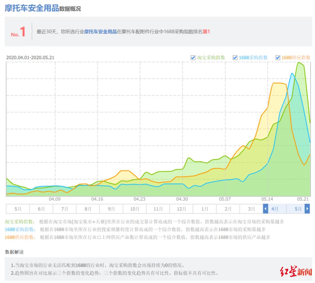 卖头盔赚100万,卖头盔一天赚1800万