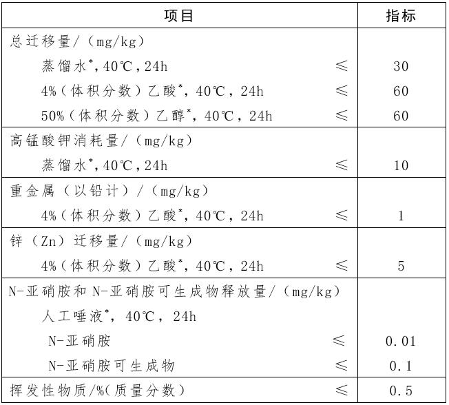 进口奶瓶奶嘴和儿童餐具有哪些质量安全风险？