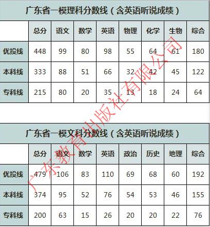 造谣家长被拘！▏2020高三模考分数线出炉！448分可上重本？