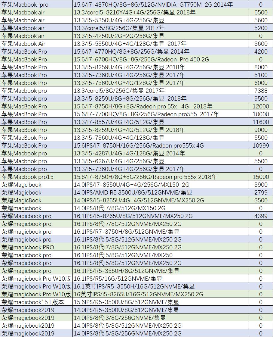 猪王二手交易平台,华为matebook14售价5299元左右