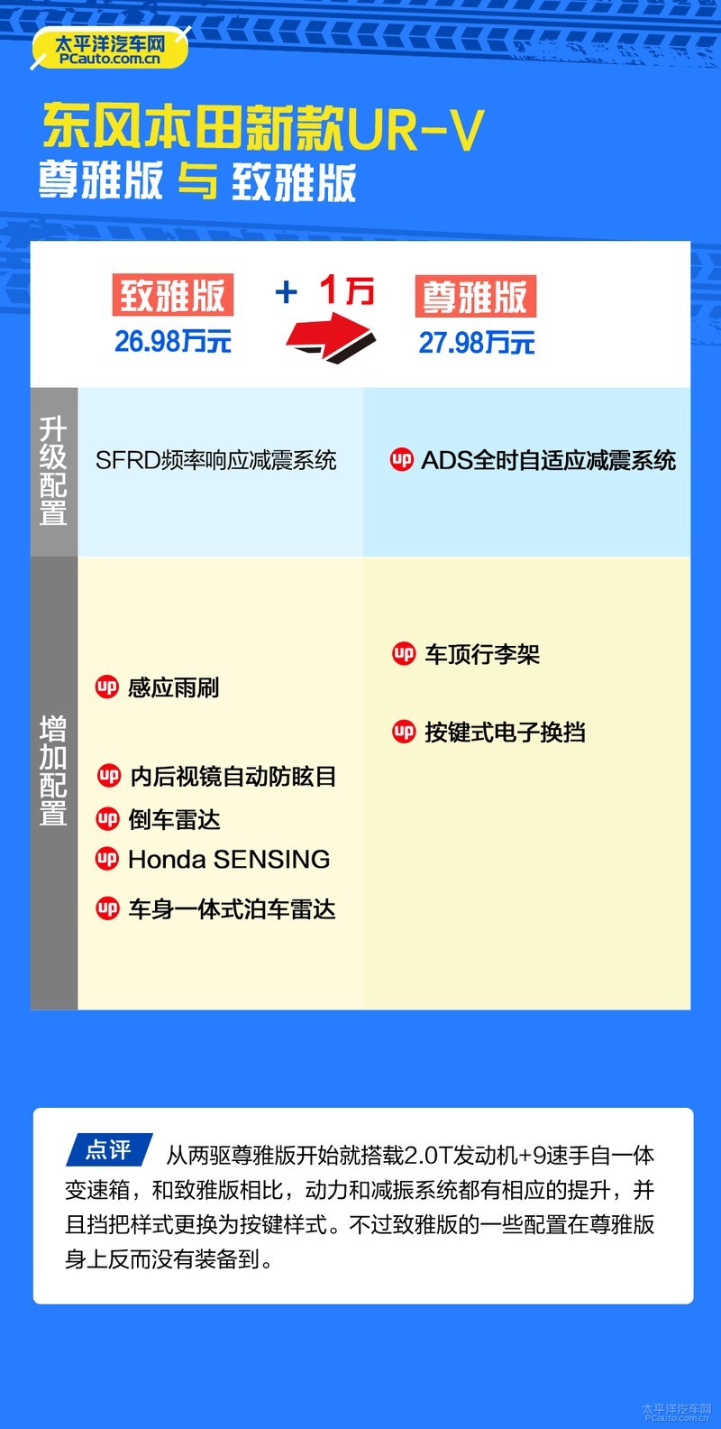 本田ur-v哪款值得买,本田ur-v四驱尊享版有360影像吗