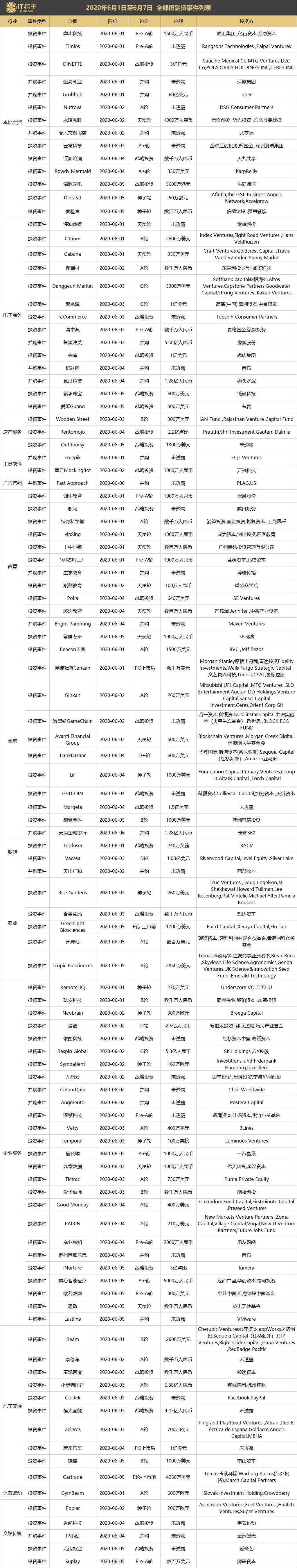 趣店花1亿美元战略投资寺库；腾讯战略投资职业培训平台职问丨IT桔子周报