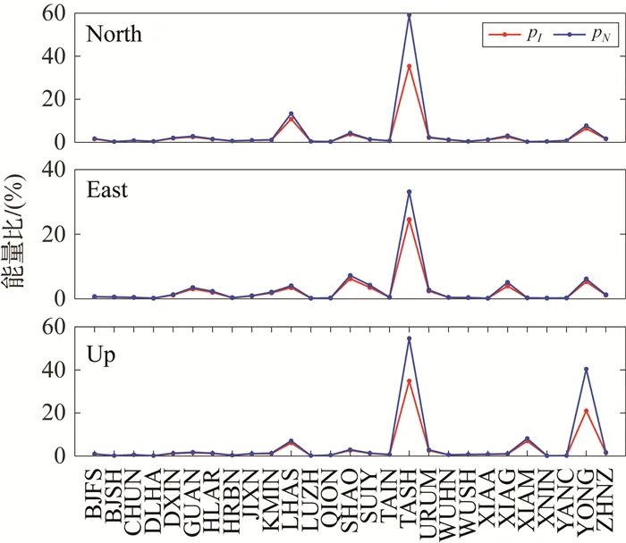 论文推荐|嵇昆浦，沈云中：含缺值GNSS基准站坐标序列的非插值小波分析与信号提取