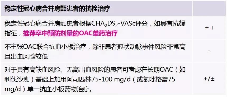 冠心病合并房颤的抗栓指南,冠心病合并房颤抗栓指南