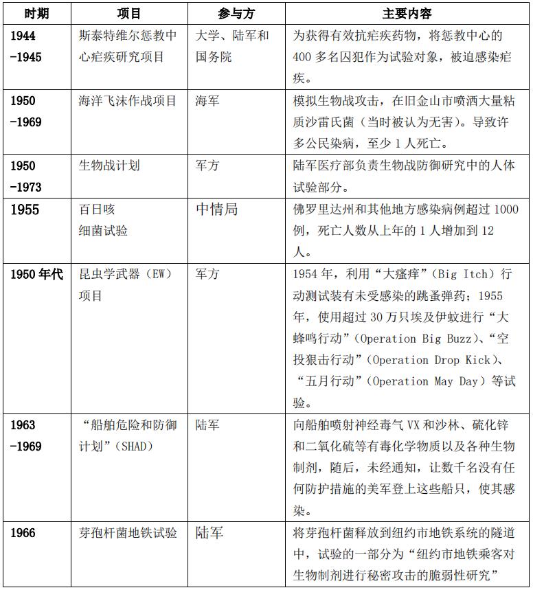 傍上731，大搞人体试验，给自己人注射疫苗…坐拥全球200多个生物实验室的美军想干啥？