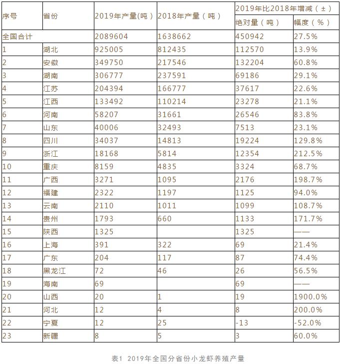 2019年中国小龙虾产业发展报告,中国小龙虾行业发展报告