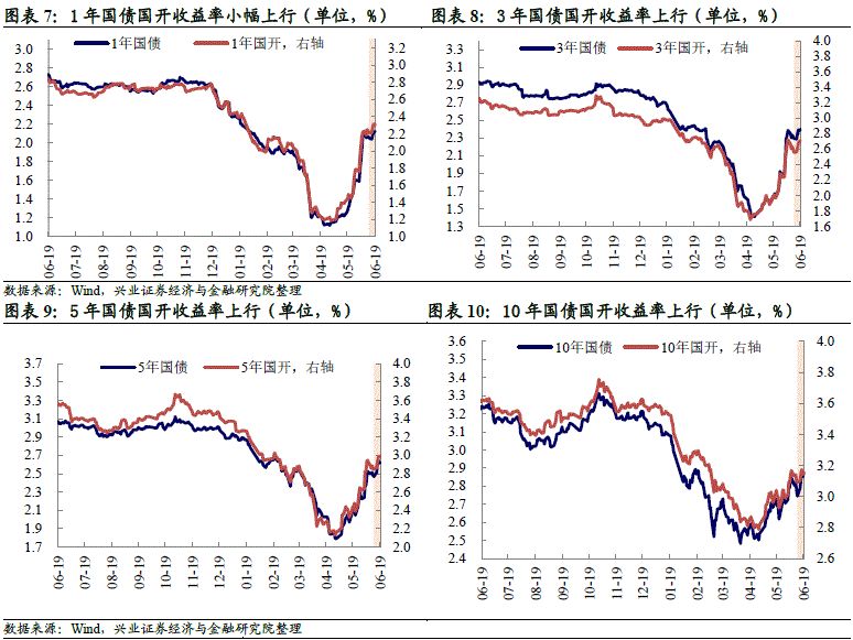 兴证固收对长债的影响,国债鹰式发行利率