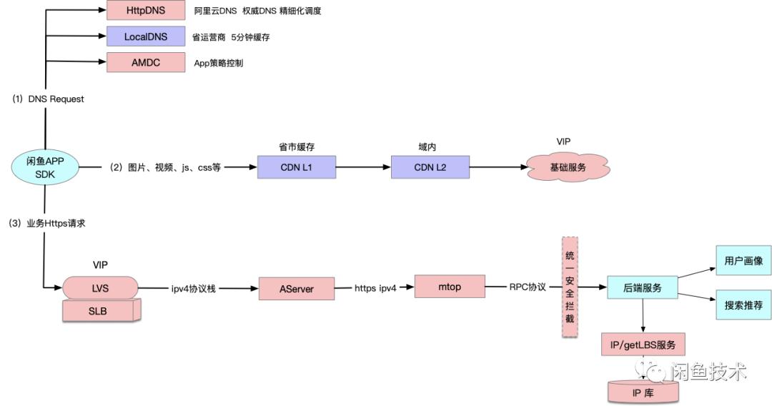ipv6改造图,ipv6改造计划表