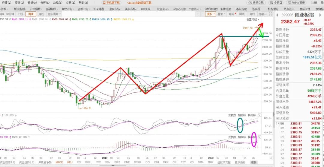 下周节后盘面走势分析|王辉一周预判