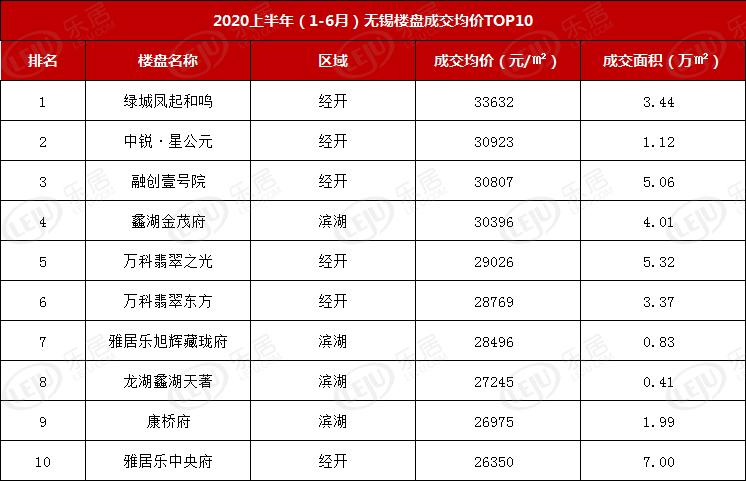 无锡楼盘2020,无锡哪年房价是最高点