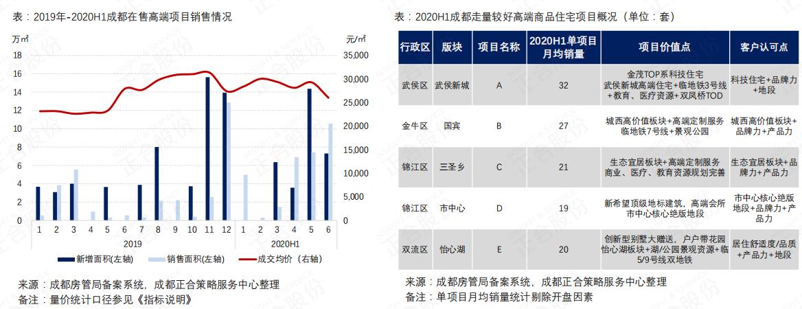 2022年全年成都商品房成交量多少,2021年住宅商品房成交量