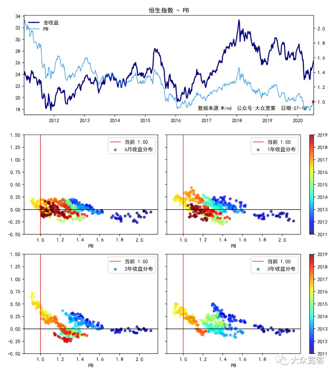 11月1日恒生指数估值分位,恒生指数估值看pe还是pb
