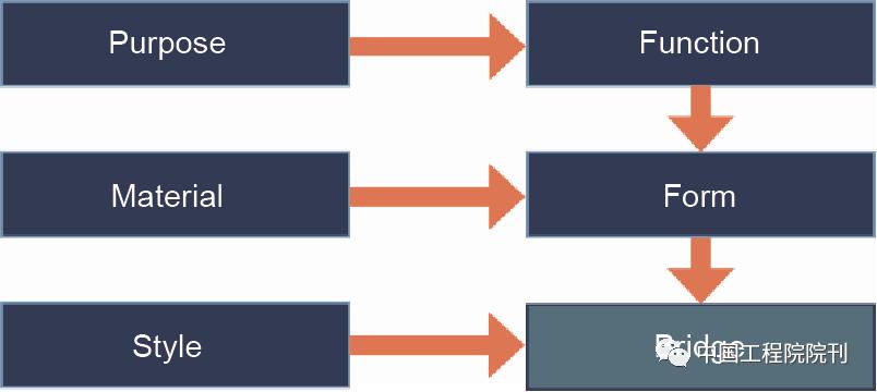 桥梁研究热门方向,桥梁技术研究