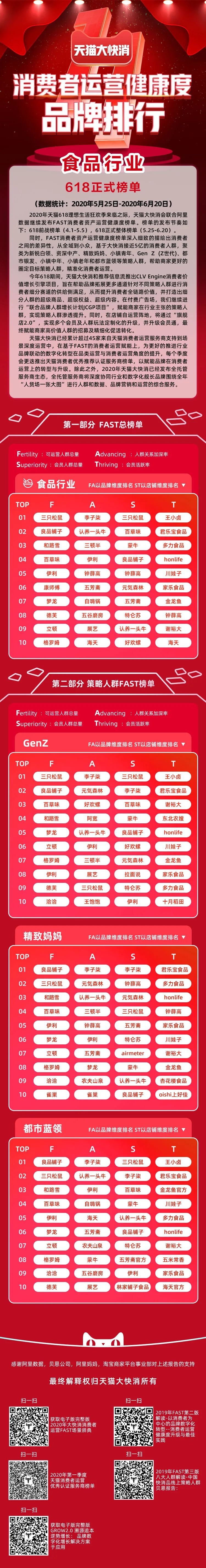解读《天猫大快消2020年度消费者运营618榜单》：FAST指标体系下的美妆、食品行业营销启示|Morketing深度