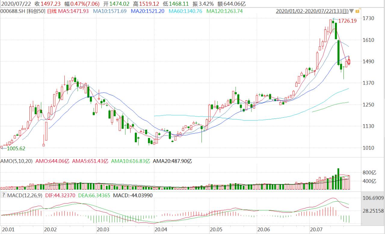 科创板平均市盈率最新,科创板历史最大涨幅是多少