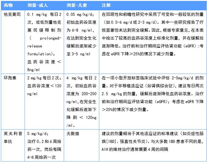 自身免疫性肝炎的二线与三线治疗：国际自身免疫性肝炎小组立场声明