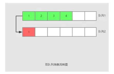 消息队列处理消息丢失的方案,消息队列堆积怎么处理