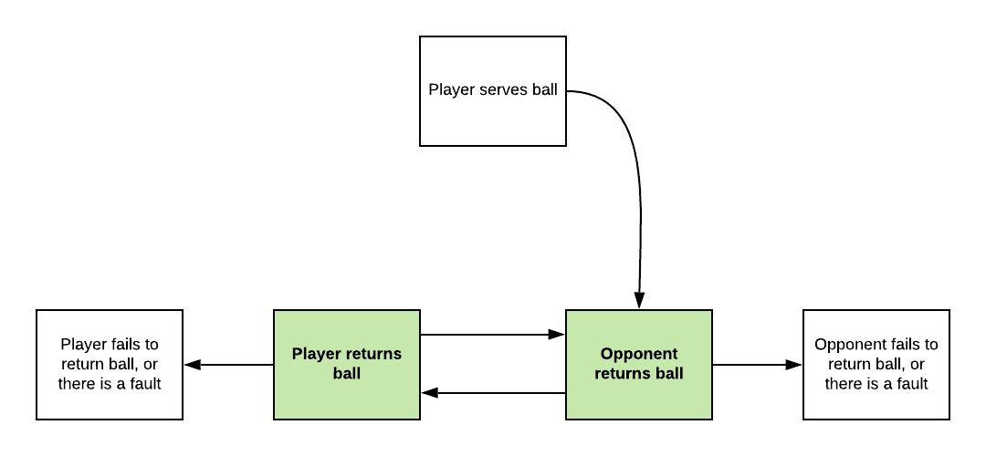 三步走！从头开始设计一款游戏