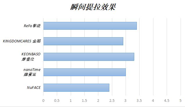 家用美容仪超真实测评推荐第一名,2020年家用美容仪比较试验报告