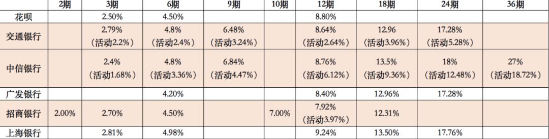 「对比」进军场景分期的月月付究竟是噱头还是实惠？真比信用卡优惠？