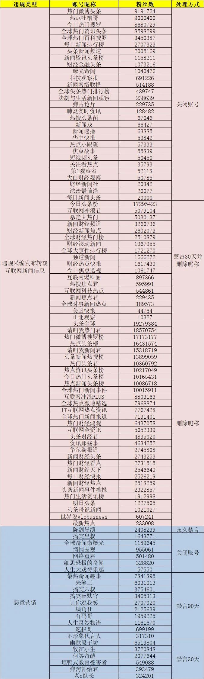 被关停的自媒体账号,6万多个自媒体账号被关闭