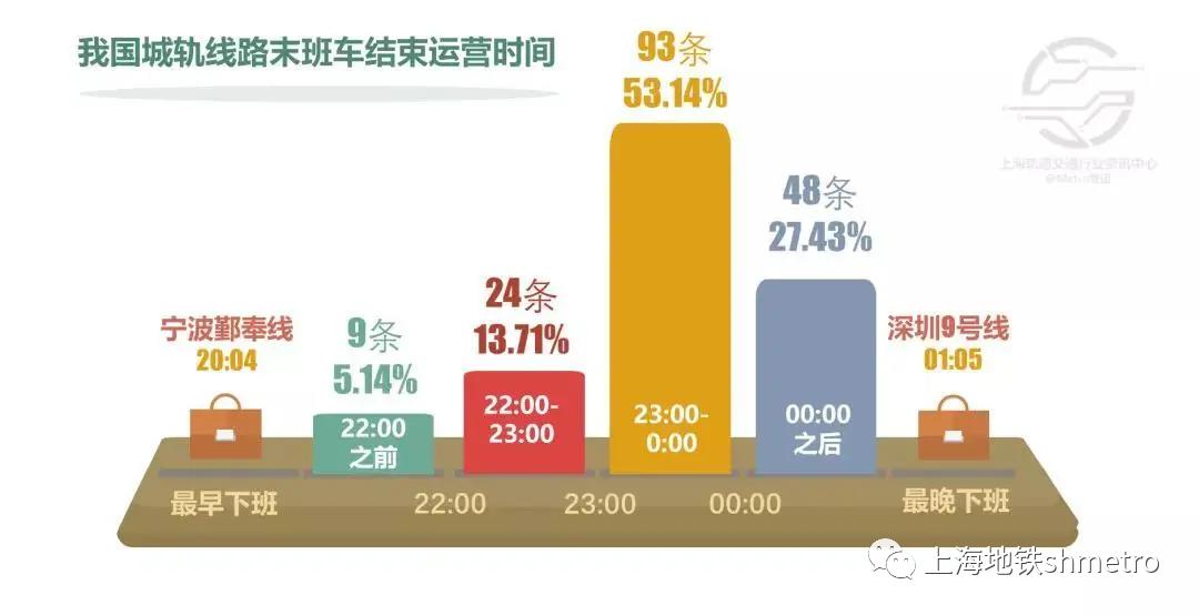 【地铁数读】中国哪些城轨线路是“夜猫子”，最爱“晚睡”？