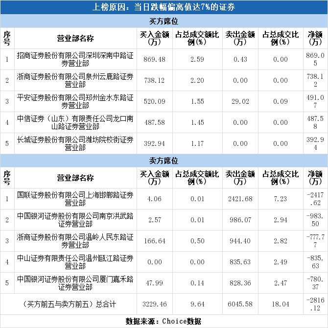 万里石连续涨停,实力游资龙虎榜今日数据