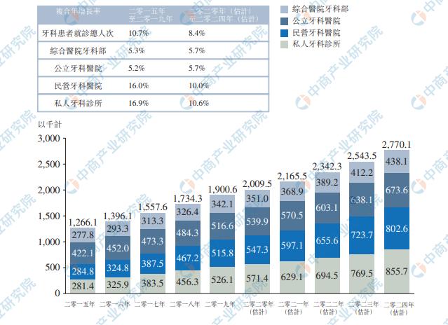 2023口腔诊所的市场分析,口腔行业未来五年的发展