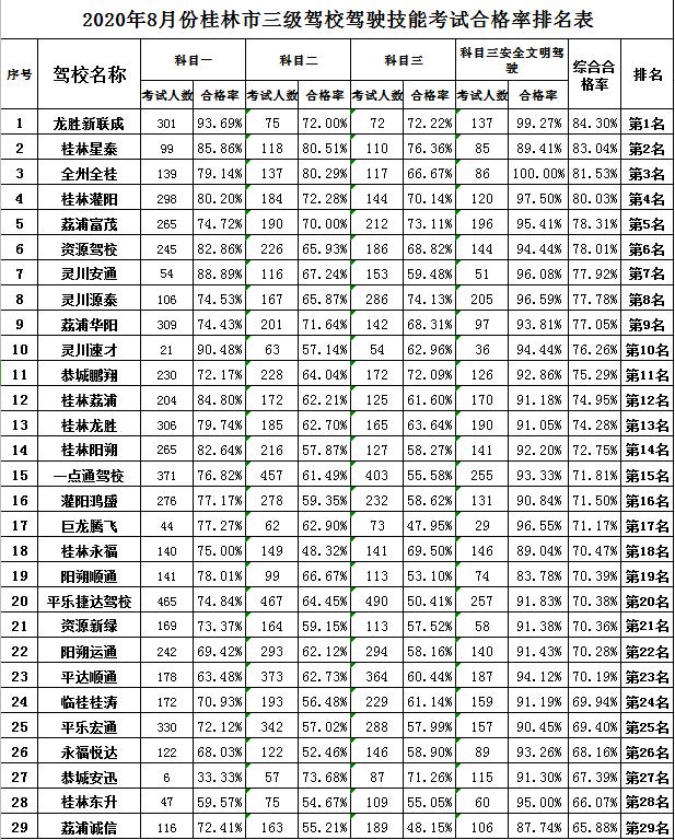 广西桂林驾校最快多久拿证,桂林市驾考合格率排名