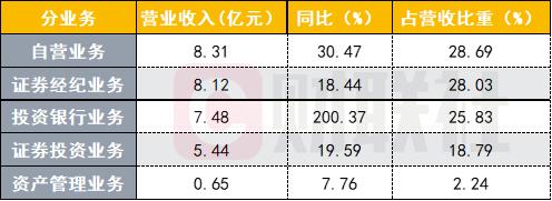 “把适当服务给适当客户”,国金证券佣金宝APP6.0最新版本即将揭开悬念,投行收入增2倍更是看点