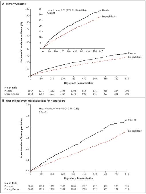 从虚拟到现实，降糖药物SGLT2i有望打破心衰治疗“金三角”｜安贞心语ESC2020系列