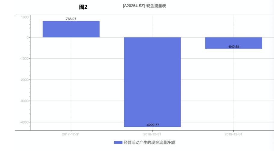 经营现金流持续为负的原因,经营投资筹资现金流为负数