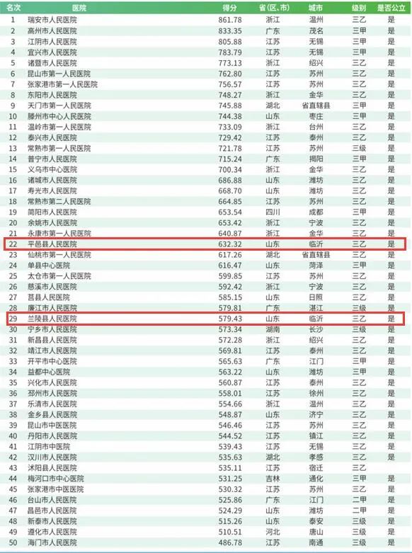 临沂县级医院排名,中国医院100强临沂排名