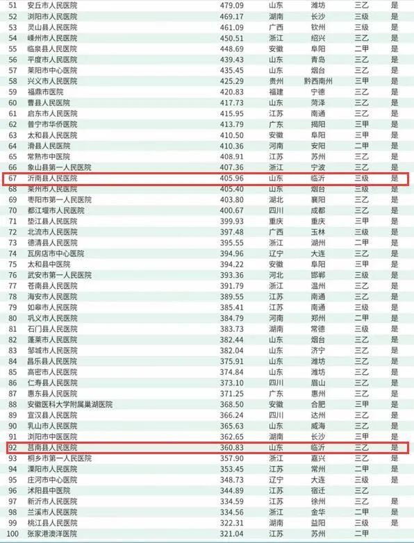 临沂县级医院排名,中国医院100强临沂排名