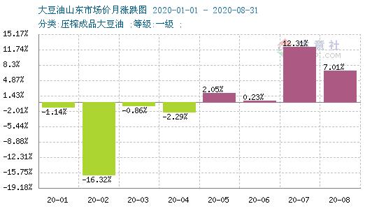 豆油棕榈油现货行情,棕榈油豆油为何大涨