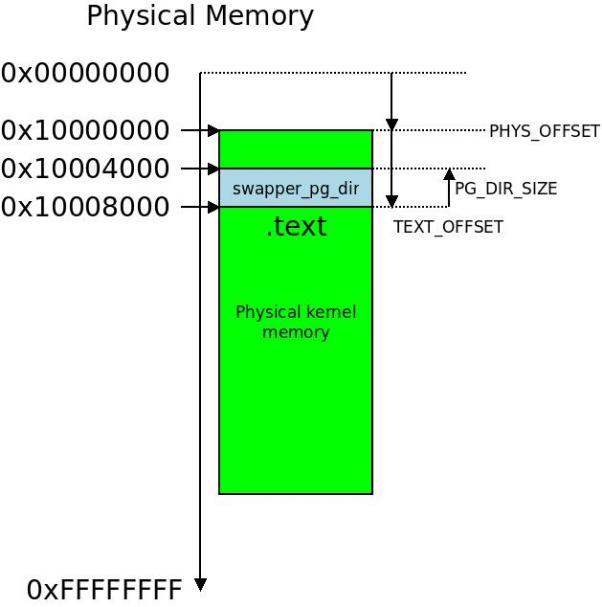 万字长文揭秘ARM32内核是如何启动的