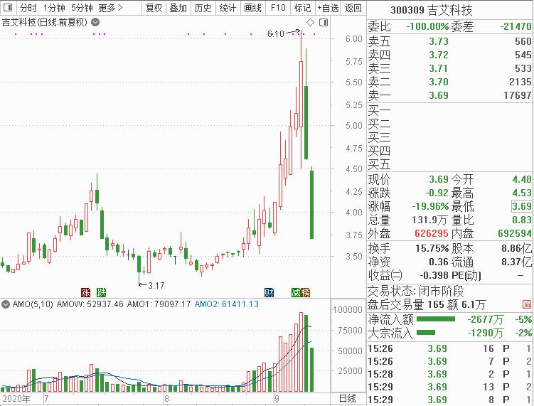 游资跌停板抄底,游资炒作后的股票连续跌停