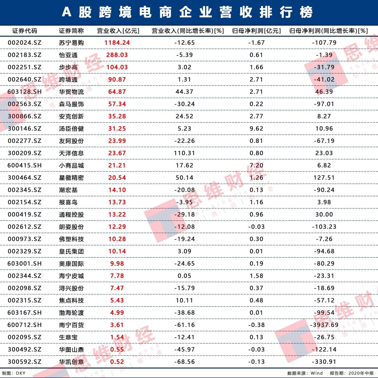 3700亿市值A股跨境电商企业盘点：政策利好股价普涨仅三成业绩增长