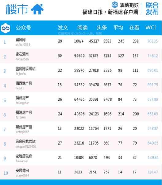 福建微信第30周排名,福建省微信影响力排名