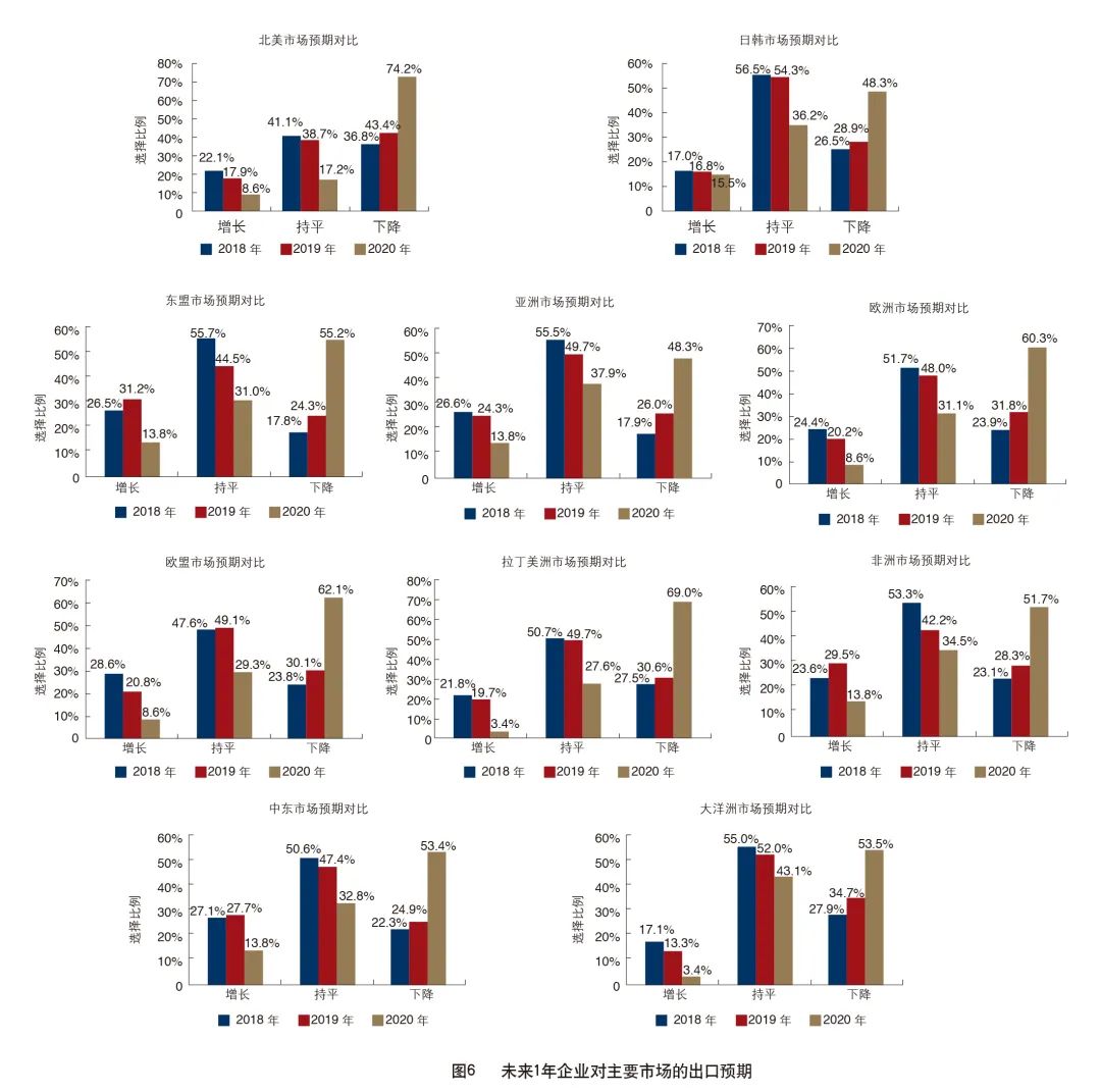 2020年外贸企业生存现状调查报告