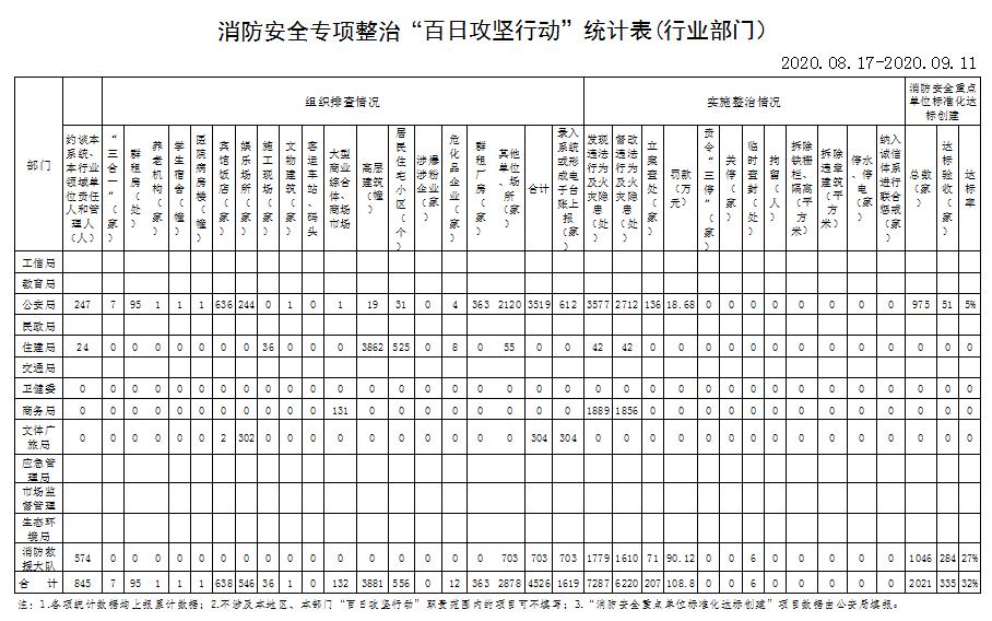 多部门联动，综合施策，昆山持续精准发力推进“百日攻坚行动”