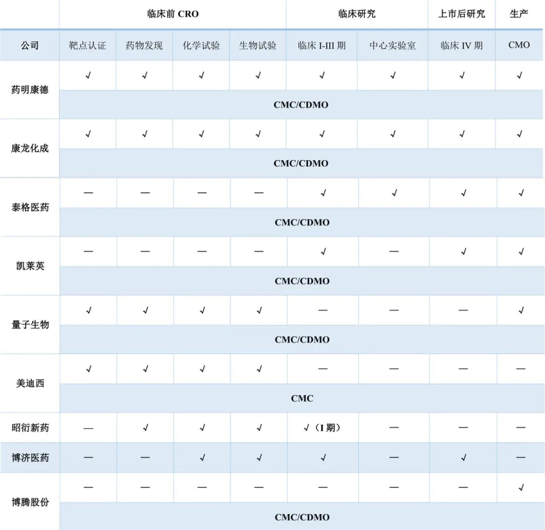 「招银研究｜行业深度」生物医药之研发生产外包服务篇——行业高增长期，产业链延伸及信息化是重要发展方向