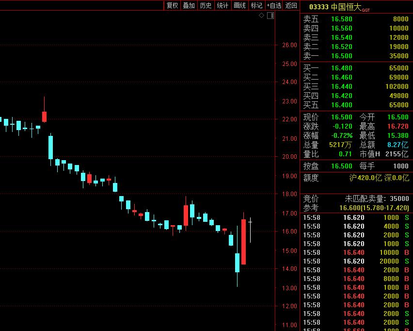 恒大回购710万股,恒大3次回购股票