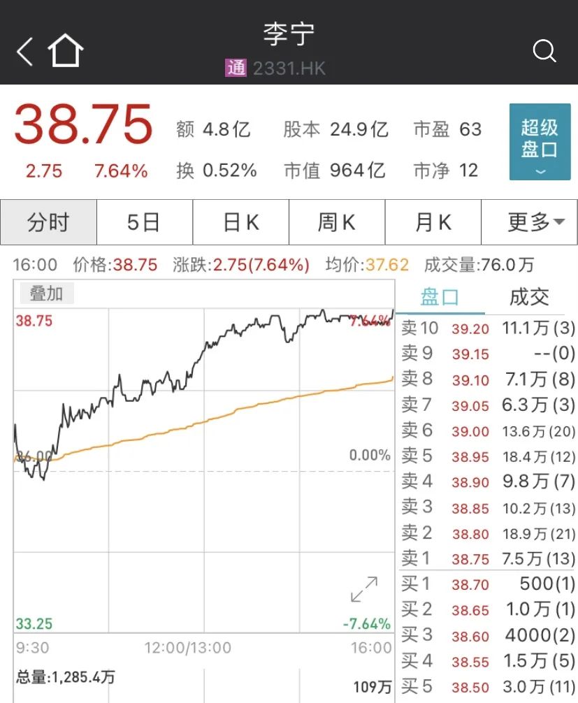 消费、科技龙头火了!港股10月开门红,海底捞最高飙7%!中芯国际大跌4.64%,将是A股预演?