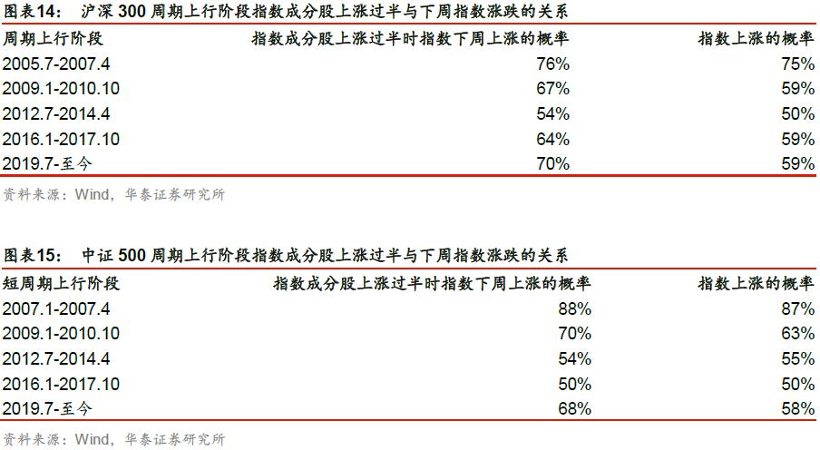 「华泰金工林晓明团队」成分股涨跌比例或能预示短期走势——华泰金工林晓明团队每周观点20201018
