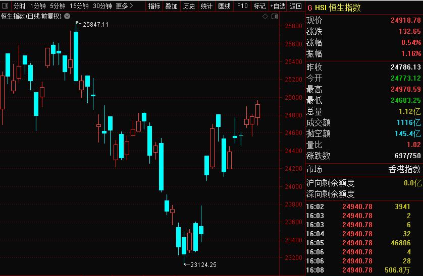 港股风云|恒指周K线“四连阳”机构:蚂蚁集团上市冻资影响浮现