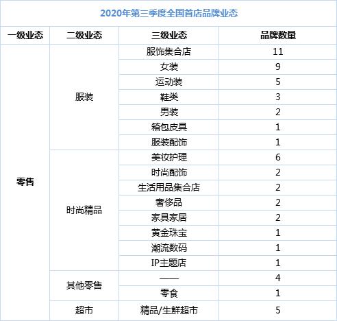 又有96家全国首店冲进mall，这阵容简直了