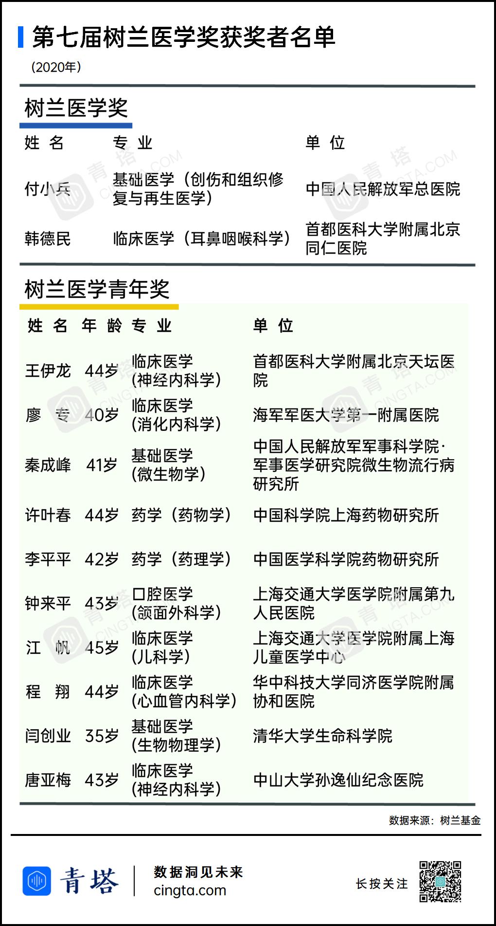 第七届树兰医学奖获奖名单公布